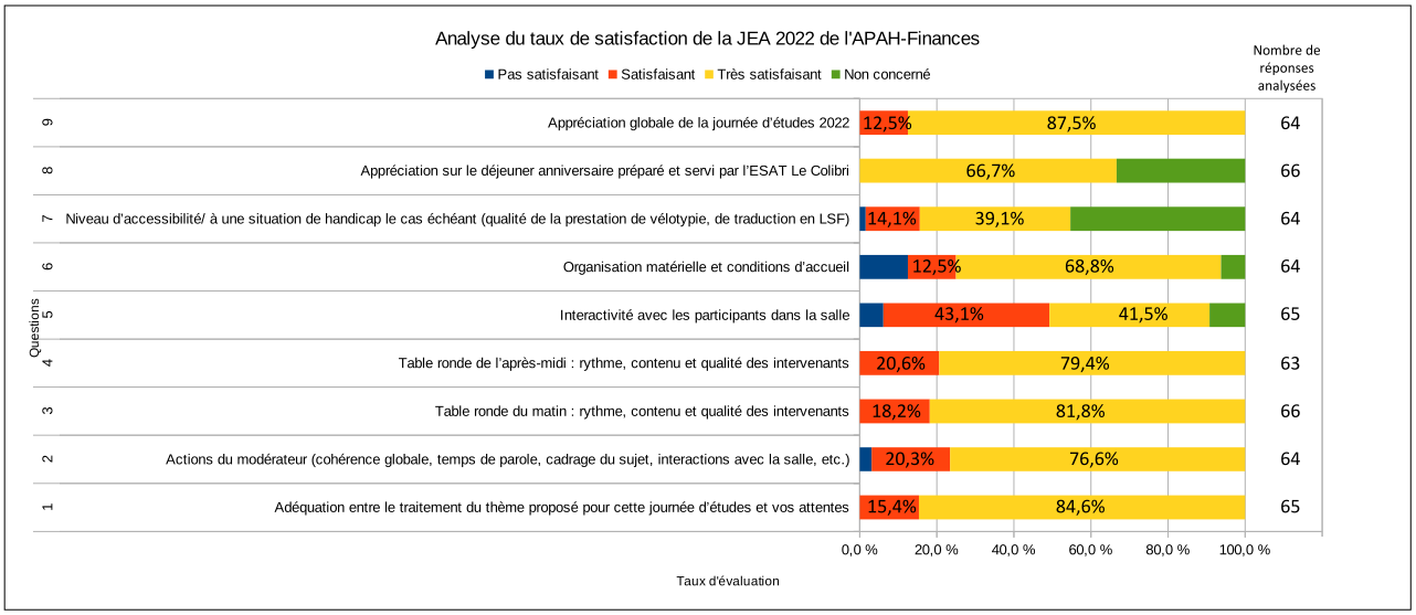 Restitution du taux de satisfaction de la journée annuelle d'études 2022 dédiée aux Aidants
